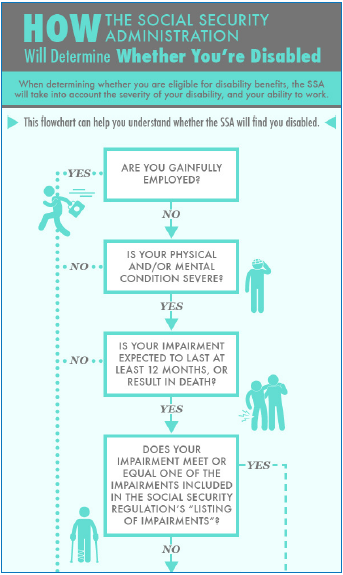 Infographic How Does Ssa Determine Disability Wildoner Law Pllc 